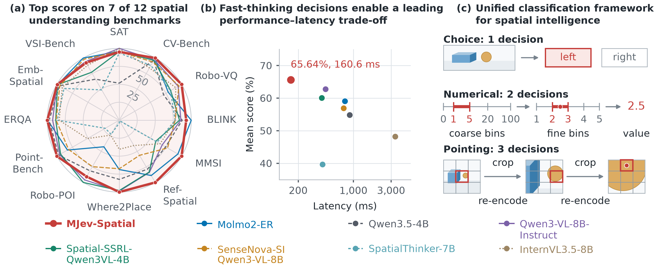 MJev-Spatial benchmark results, latency comparison, and unified spatial classification framework